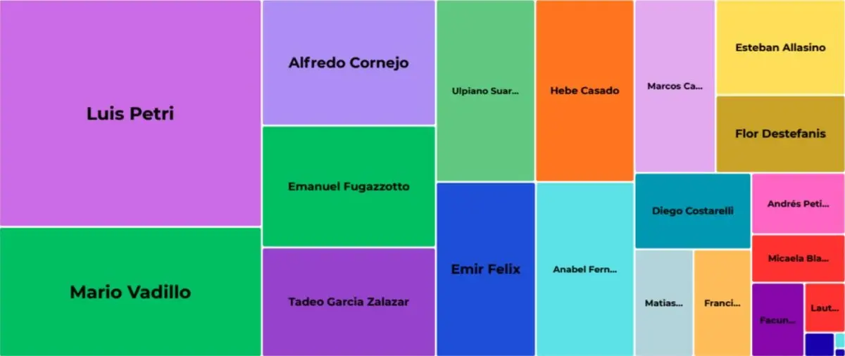 Quién manda en las redes: un informe midió el rendimiento digital de los políticos mendocinos en mayo