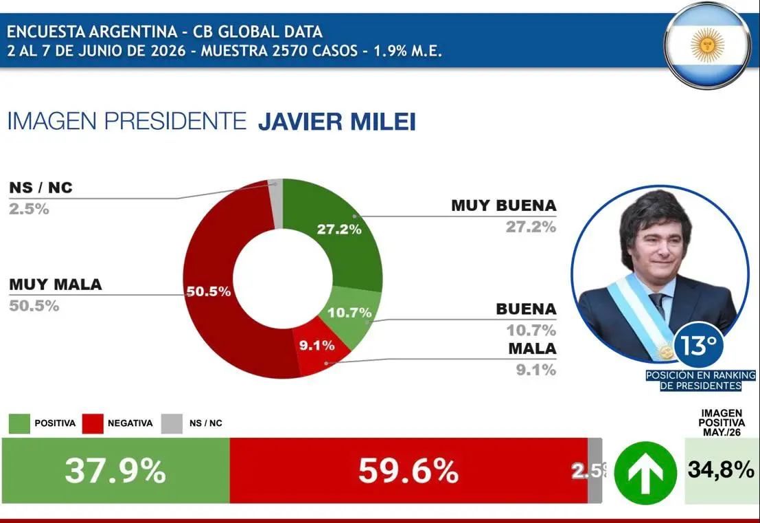 ¿Cómo le fue a Milei en el ranking de Presidente Latinoamericanos?
