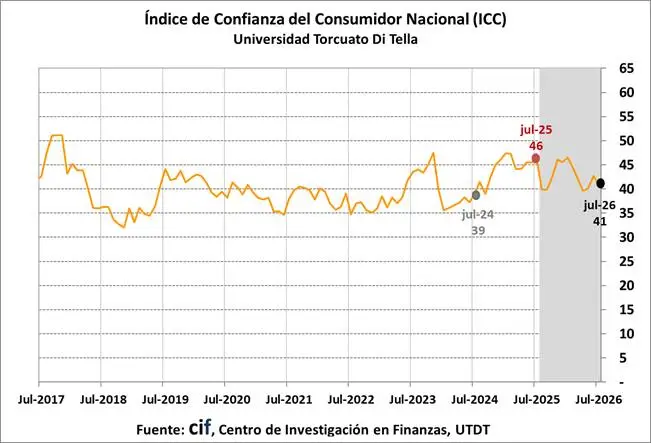 La confianza de los consumidores cayó un 4,8% en julio, impulsada por un mayor pesimismo macroeconómico