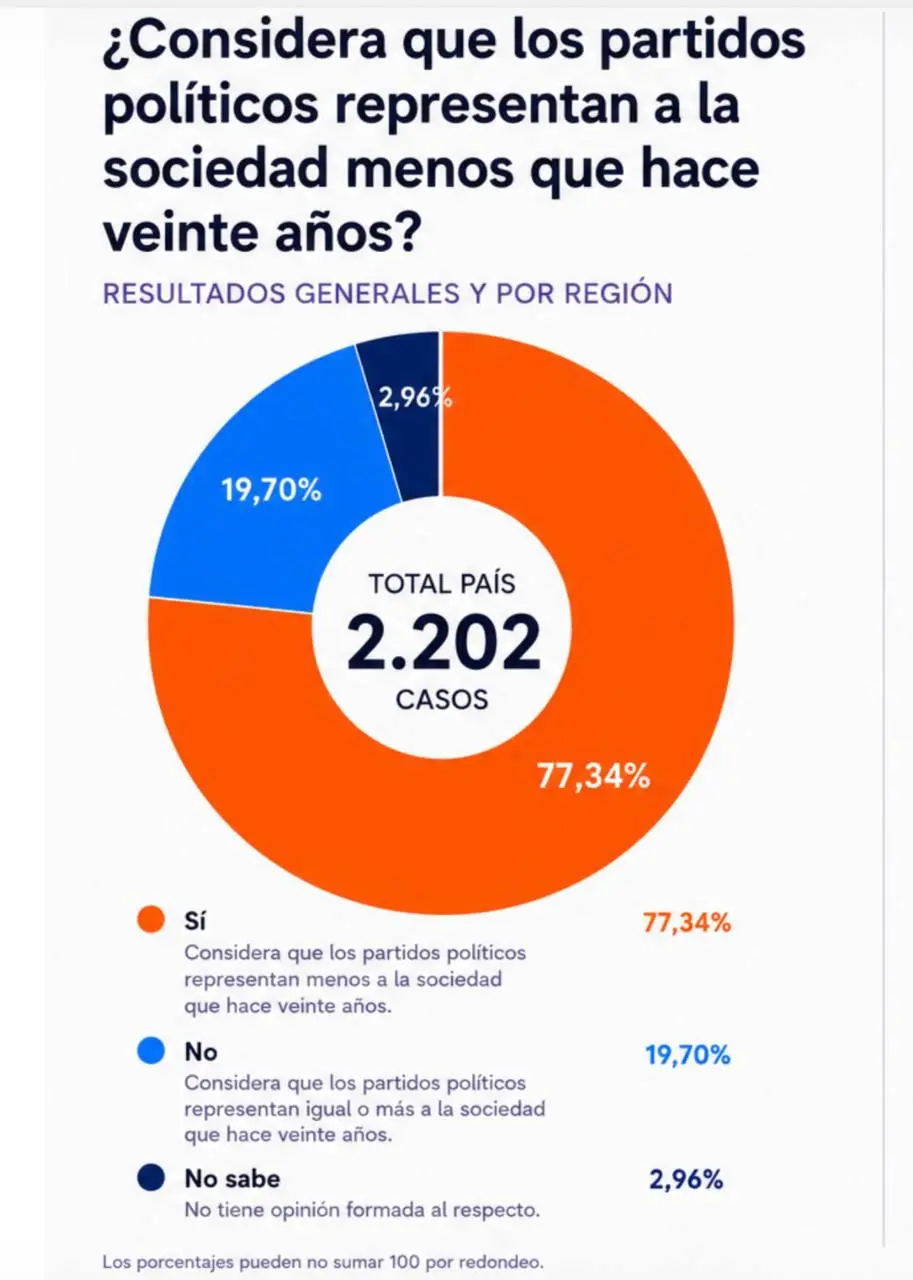 Encuesta: El 77% de los argentinos considera que los partidos políticos representan menos a la sociedad que hace 20 años.