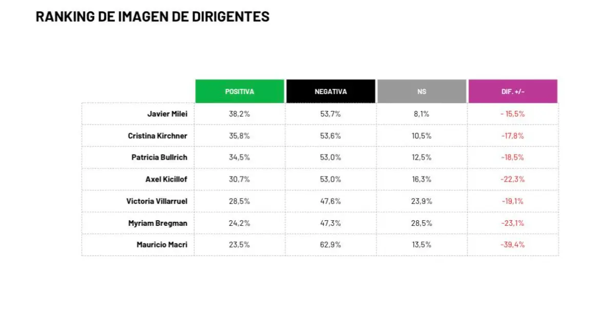 ENCUESTA: Milei sigue al frente, pero la economía cotidiana erosiona su piso electoral