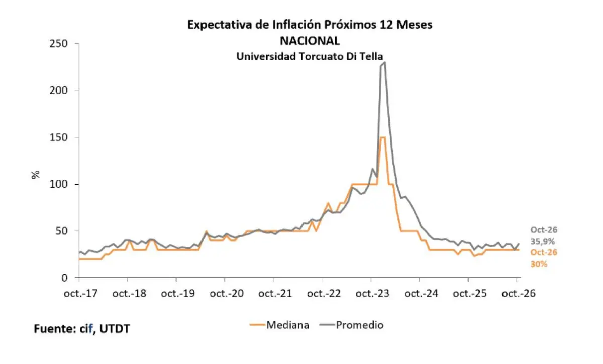 Las expectativas de inflación en la Argentina se ubicaron en el 35,9% para los próximos 12 meses.