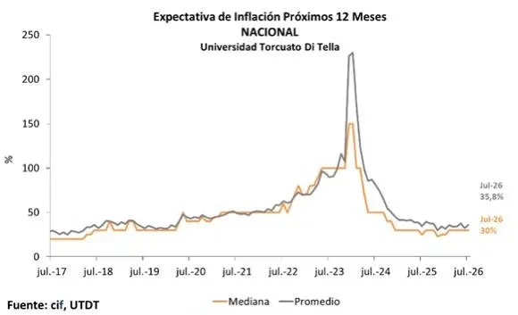 Las expectativas de inflación volvieron a registrar un incremento durante julio y alcanzaron un promedio de 35,8% para los próximos doce meses