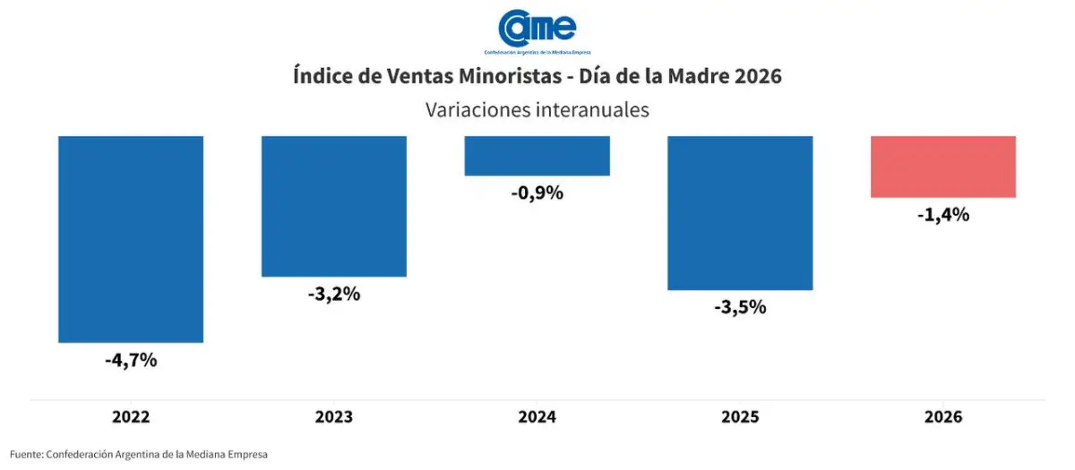 Las ventas por el Día de la Madre 2026 bajaron 1,4% interanual
