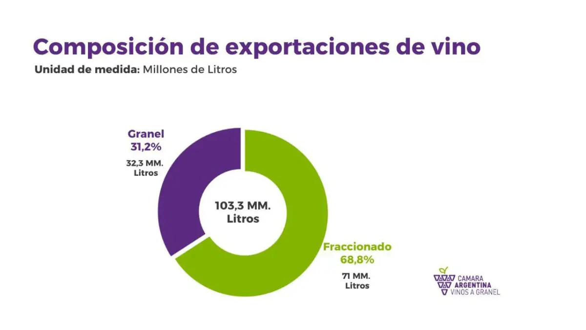 El vino a granel impulsa un importante salto exportador de Argentina en el segundo trimestre de 2026