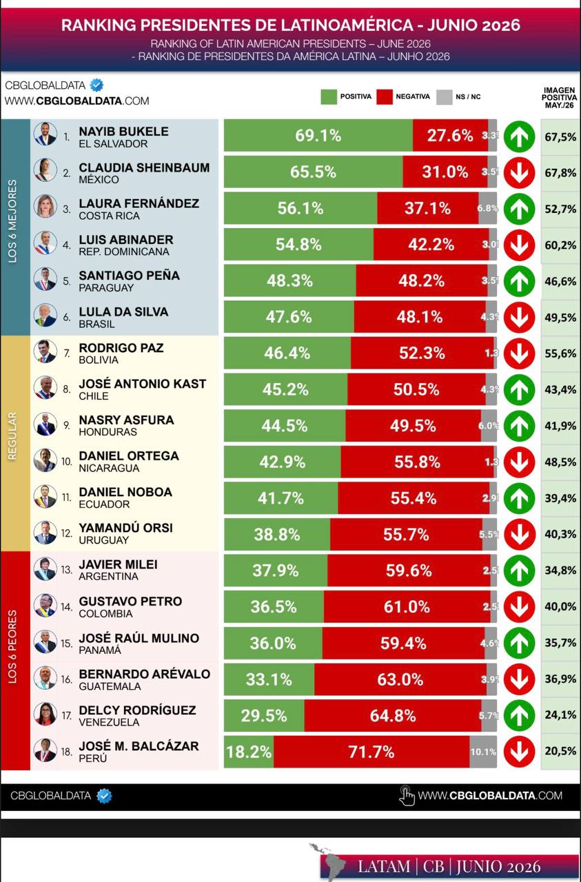 ¿Cómo le fue a Milei en el ranking de Presidente Latinoamericanos?