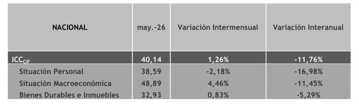 La confianza de los consumidores subió 1,3% en Mayo