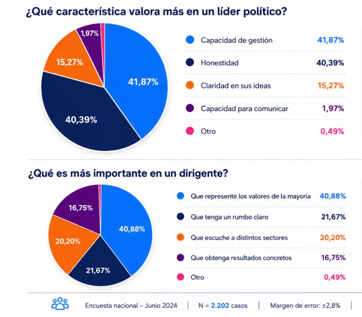 Encuesta: El 77% de los argentinos considera que los partidos políticos represen