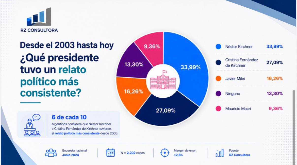 Encuesta: El 77% de los argentinos considera que los partidos políticos represen