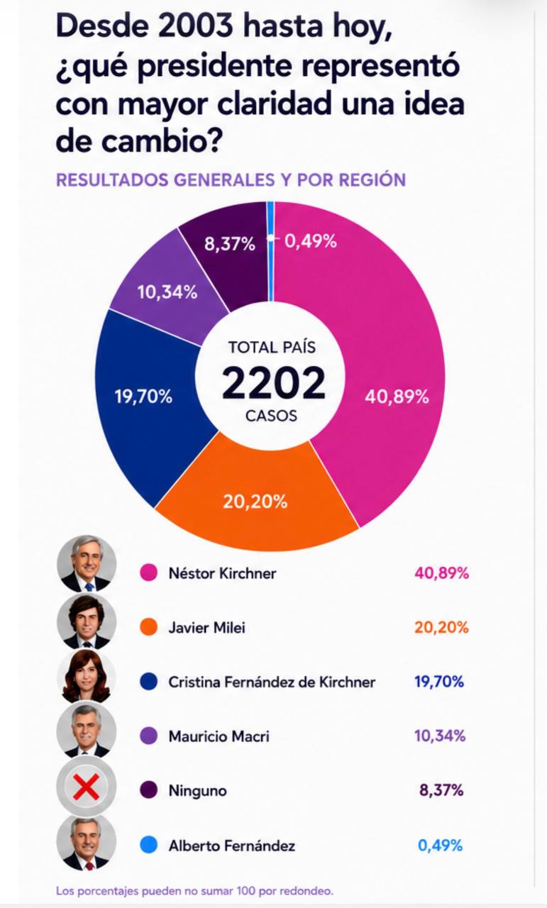 Encuesta: El 77% de los argentinos considera que los partidos políticos represen