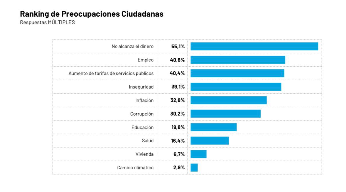 ENCUESTA: Milei sigue al frente, pero la economía cotidiana erosiona su piso ele