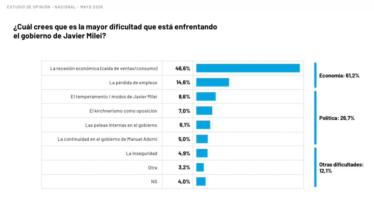 ENCUESTA: Milei sigue al frente, pero la economía cotidiana erosiona su piso ele