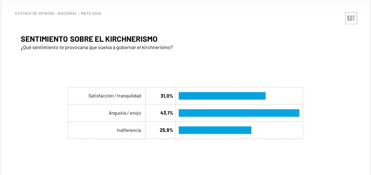 ENCUESTA: Milei sigue al frente, pero la economía cotidiana erosiona su piso ele