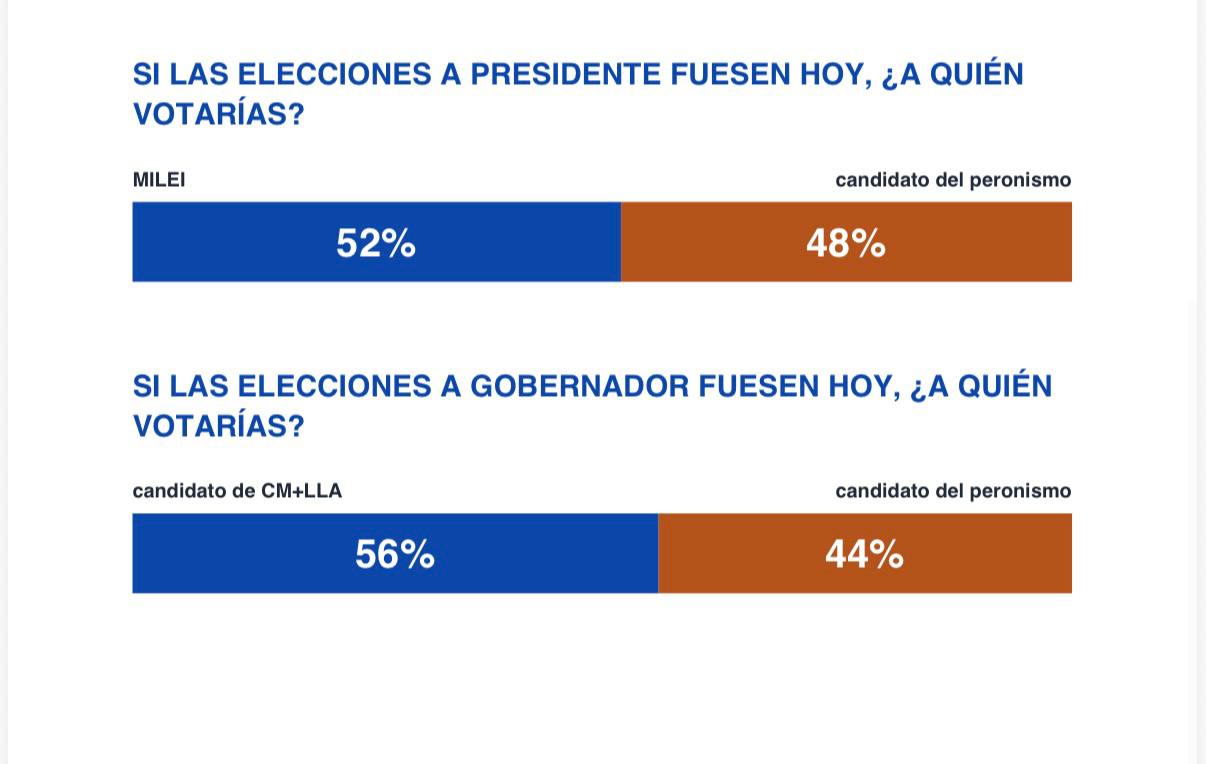 La encuesta que sigue dando a Milei y Cambia Mendoza como favoritos para 2027