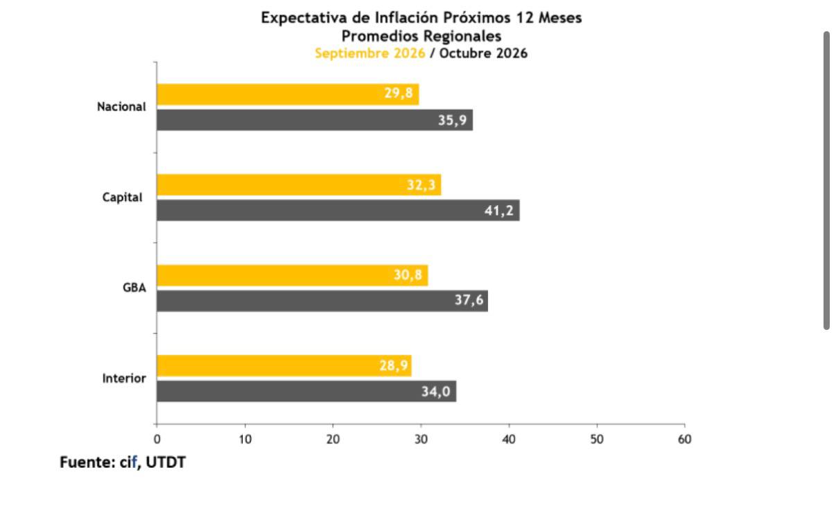Las expectativas de inflación en la Argentina se ubicaron en el 35,9% para los p