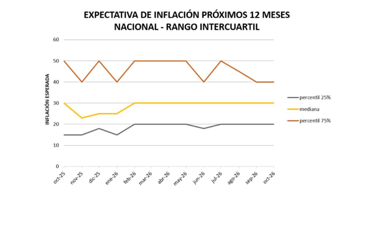 Las expectativas de inflación en la Argentina se ubicaron en el 35,9% para los p