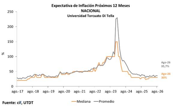 Las expectativas de inflación para los próximos 12 meses bajaron al 35,7%, según