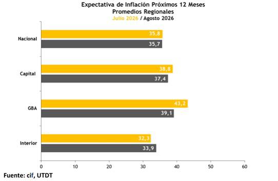 Las expectativas de inflación para los próximos 12 meses bajaron al 35,7%, según