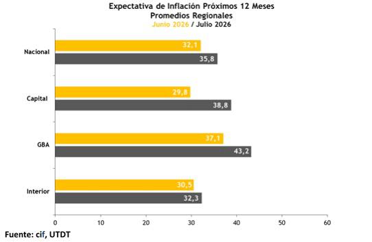 Las expectativas de inflación volvieron a registrar un incremento durante julio 
