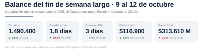 A pesar del clima, el fin de semana del 12 de octubre dejó un impacto económico 