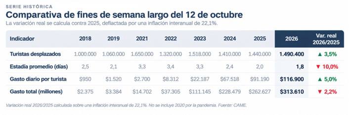 A pesar del clima, el fin de semana del 12 de octubre dejó un impacto económico 