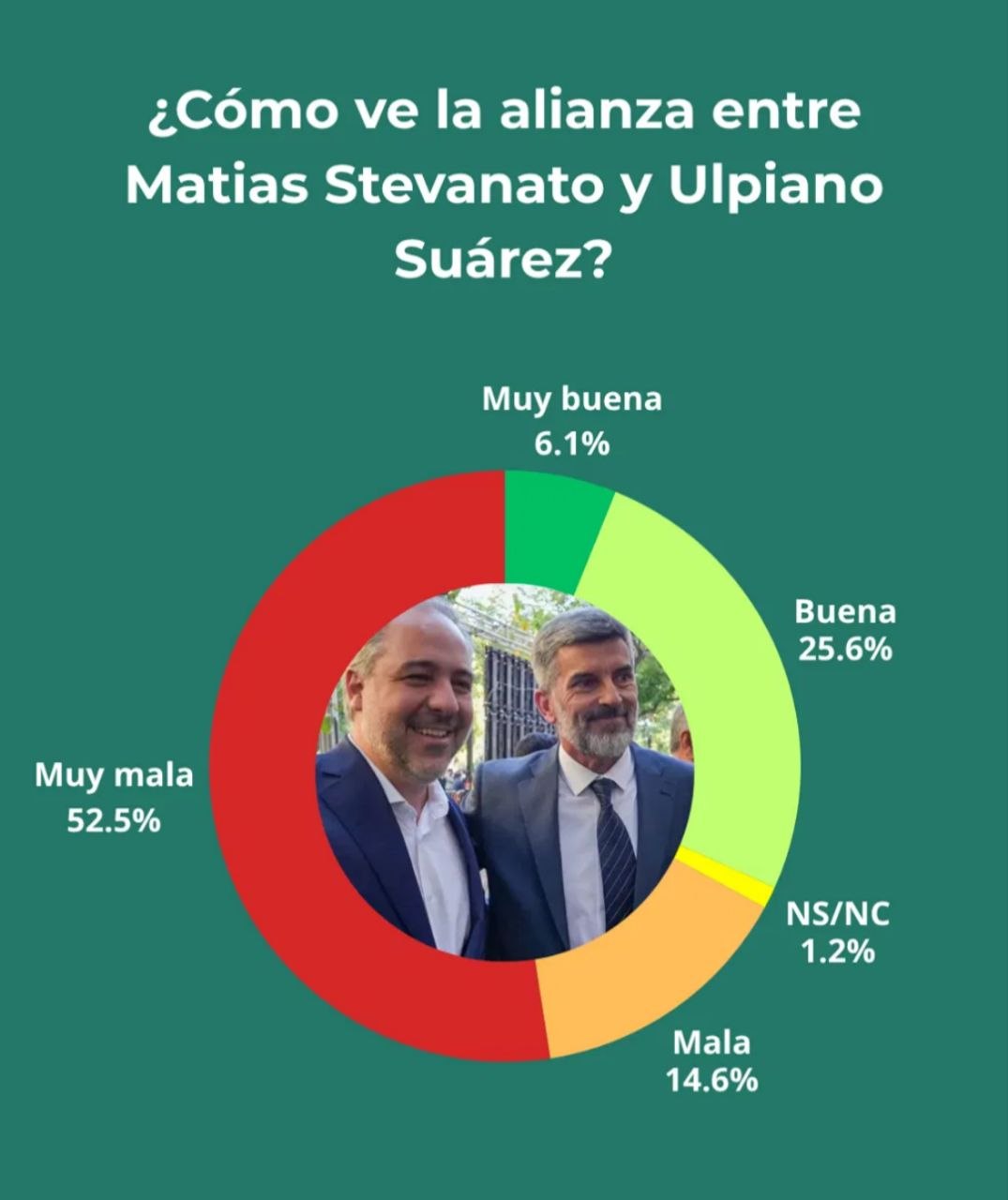 Stevanato: buena imagen fuera de Maipú pero el 67% rechaza una alianza con Ulpia