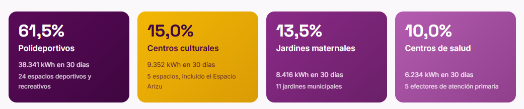 Transición ecológica en marcha: el Parque Solar municipal ya genera un ahorro equivalente a 8 millones de pesos