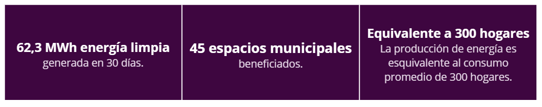 Transición ecológica en marcha: el Parque Solar municipal ya genera un ahorro equivalente a 8 millones de pesos