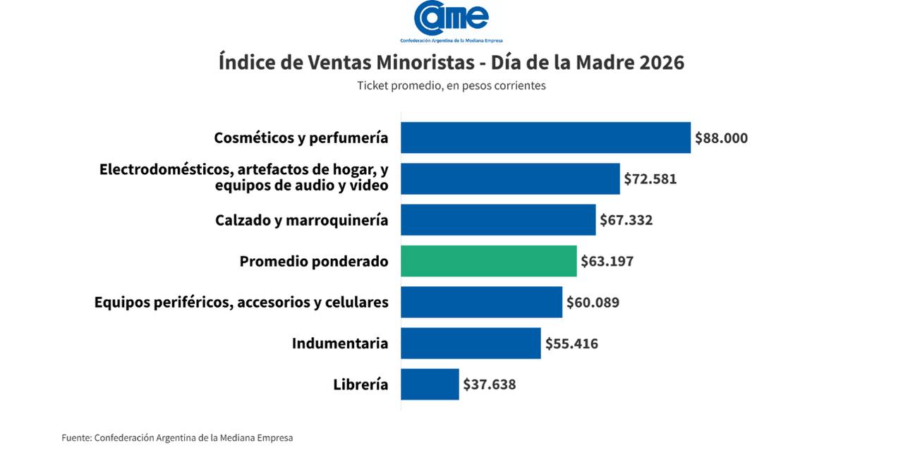 Las ventas por el Día de la Madre 2026 bajaron 1,4% interanual