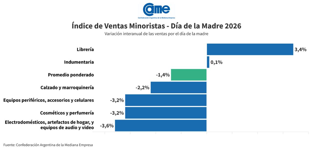 Las ventas por el Día de la Madre 2026 bajaron 1,4% interanual