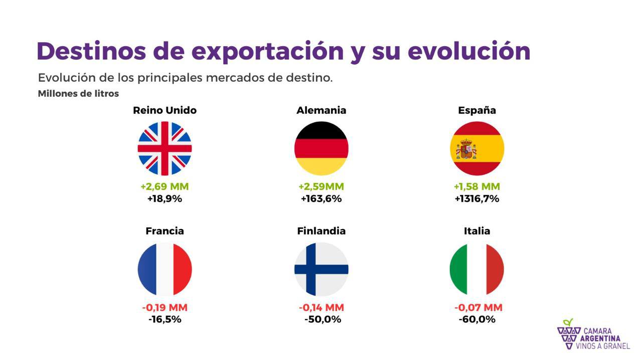 El vino a granel impulsa un importante salto exportador de Argentina en el segun